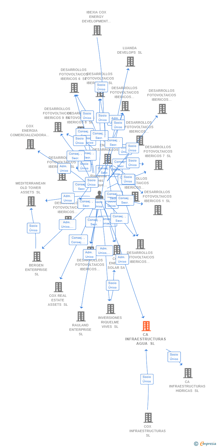 Vinculaciones societarias de CA INFRAESTRUCTURAS AGUA SL