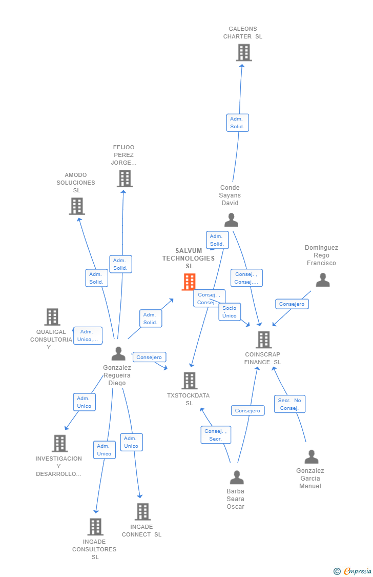 Vinculaciones societarias de SALVUM TECHNOLOGIES SL