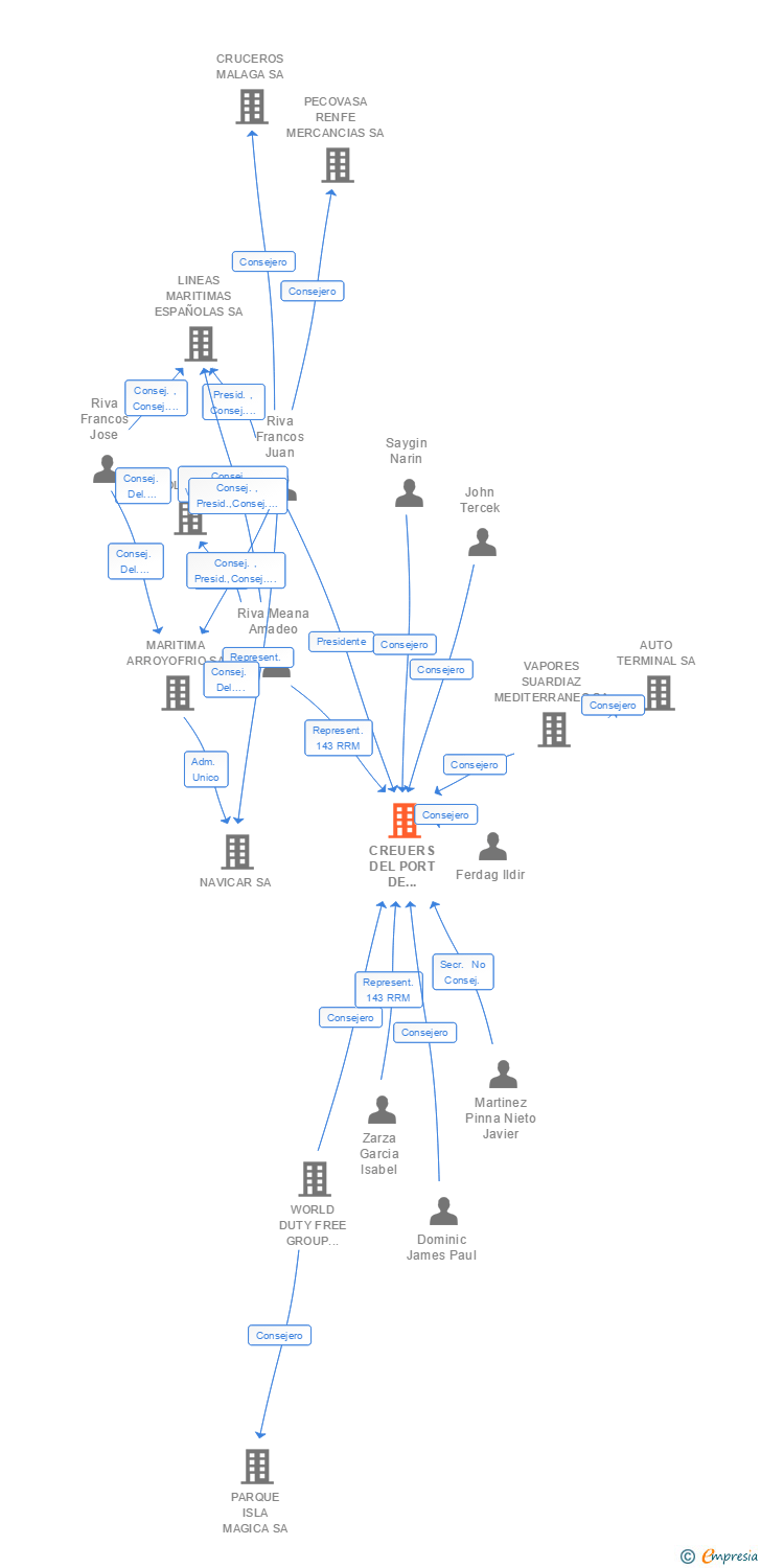 Vinculaciones societarias de CREUERS DEL PORT DE BARCELONA SA