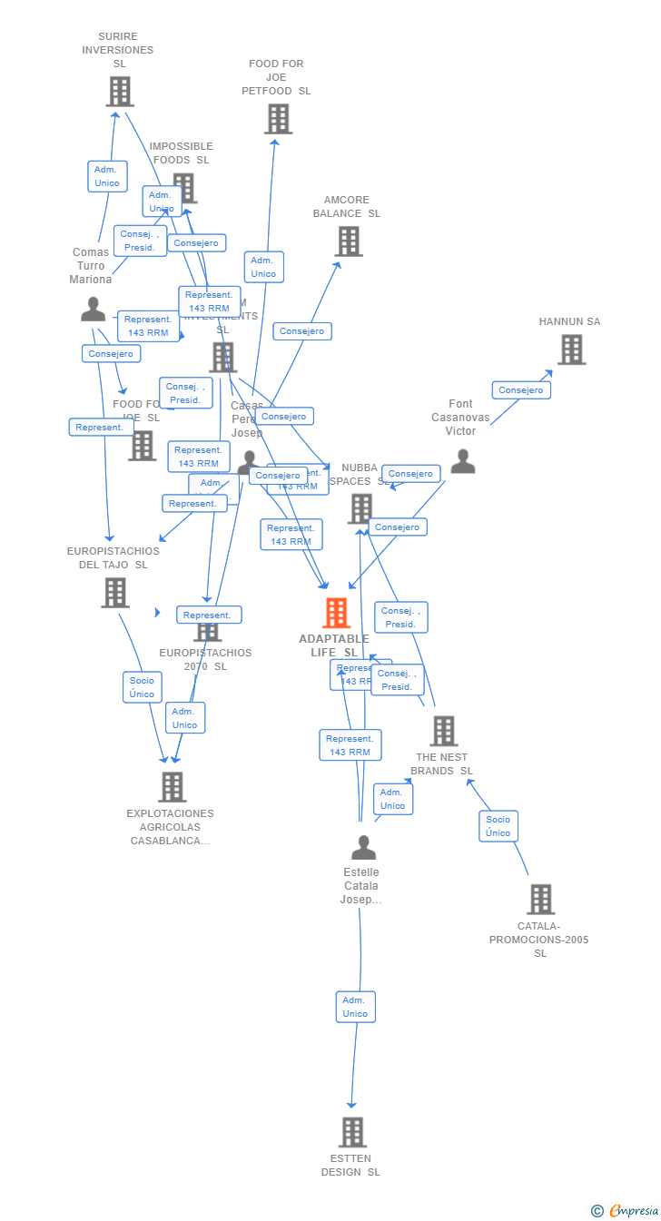 Vinculaciones societarias de ADAPTABLE LIFE SL
