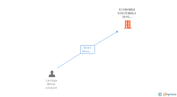 Vinculaciones societarias de ECONOMIA SOSTENIBLE 2015 GLOBAL SL