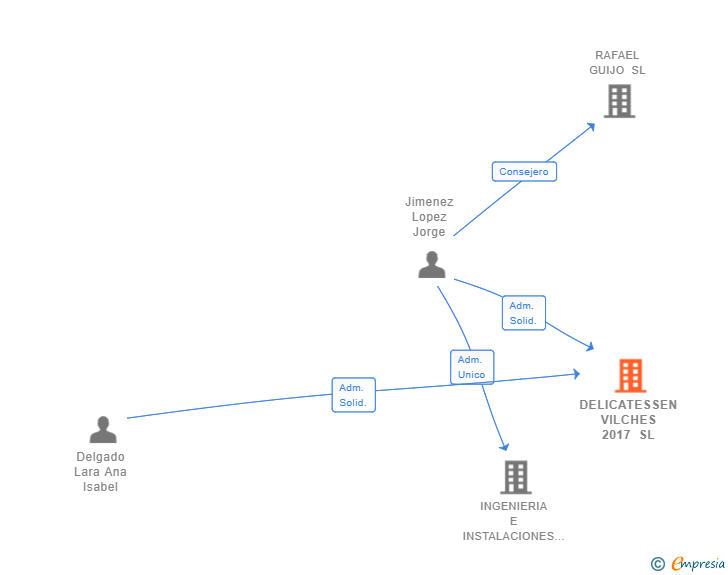 Vinculaciones societarias de DELICATESSEN VILCHES 2017 SL