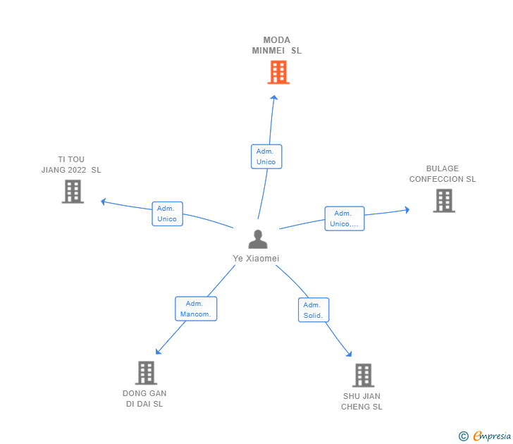 Vinculaciones societarias de MODA MINMEI SL
