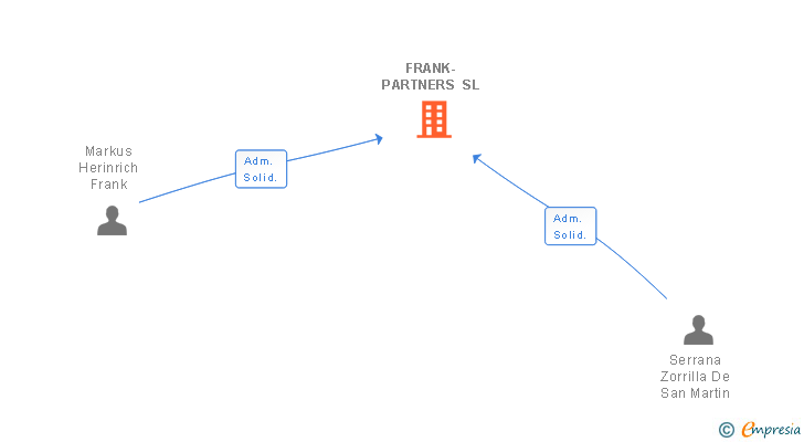 Vinculaciones societarias de FRANK-PARTNERS SL