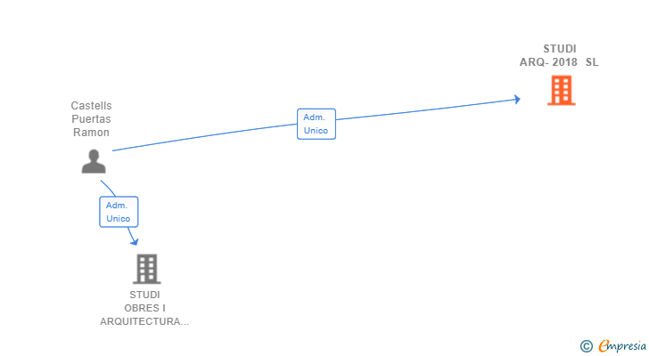 Vinculaciones societarias de STUDI ARQ-2018 SL