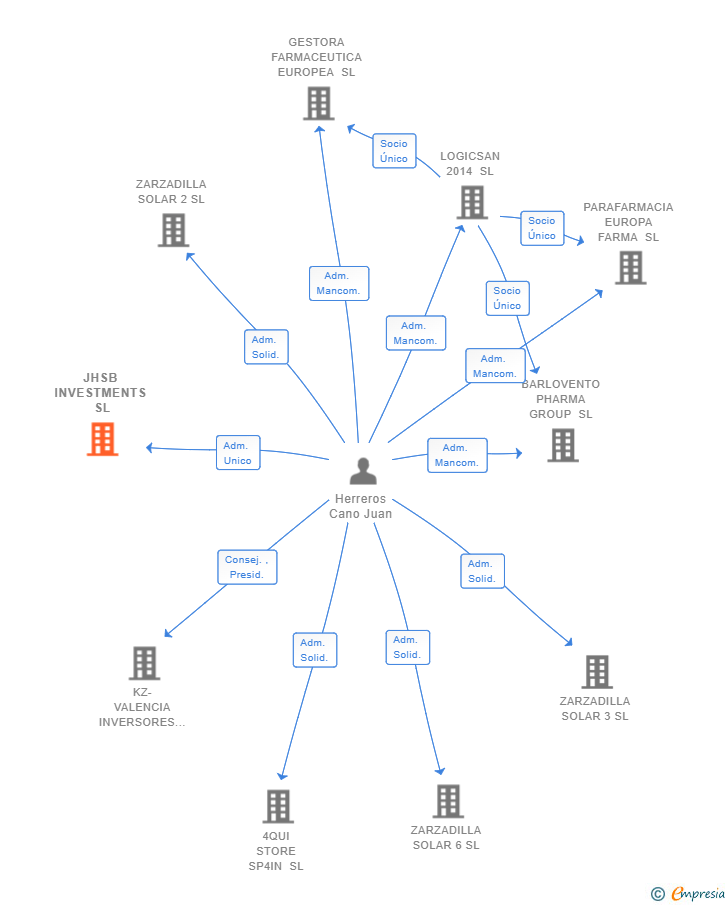 Vinculaciones societarias de JHSB INVESTMENTS SL