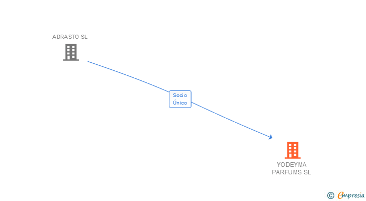Vinculaciones societarias de YODEYMA PARFUMS SL