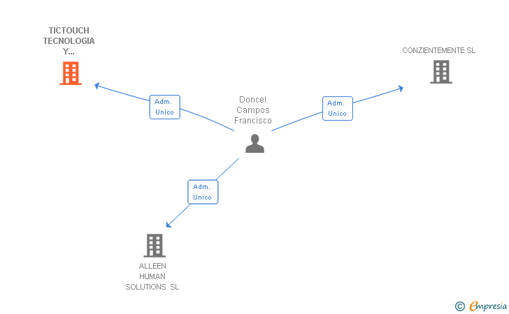 Vinculaciones societarias de TICTOUCH TECNOLOGIA Y BIENESTAR SL