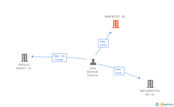 Vinculaciones societarias de KAPSCITI SL