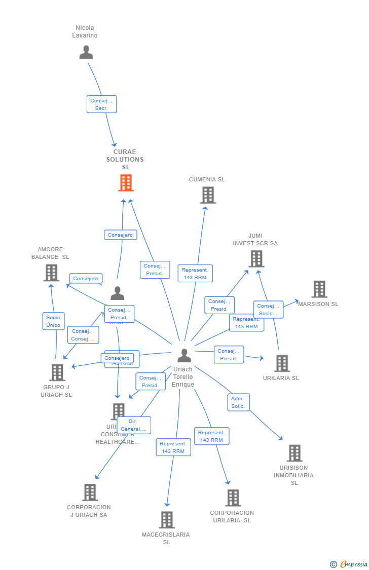 Vinculaciones societarias de CURAE SOLUTIONS SL