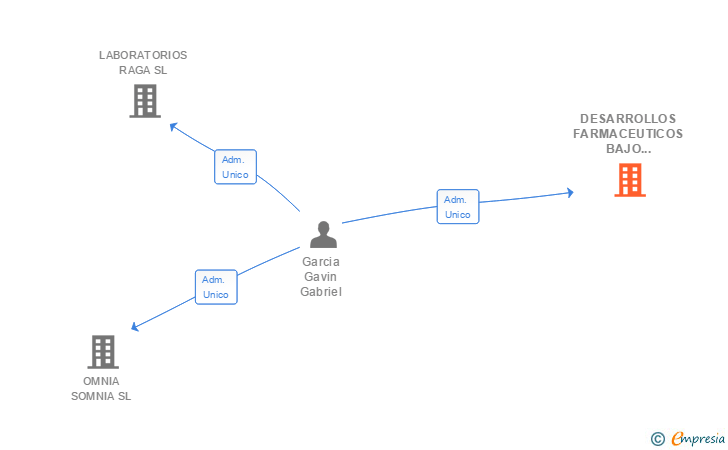Vinculaciones societarias de DESARROLLOS FARMACEUTICOS BAJO ARAGON SL