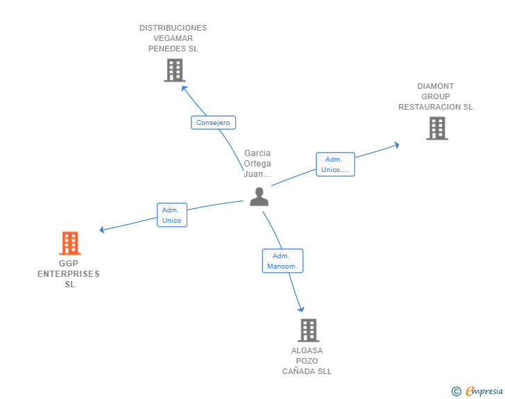 Vinculaciones societarias de GGP ENTERPRISES SL