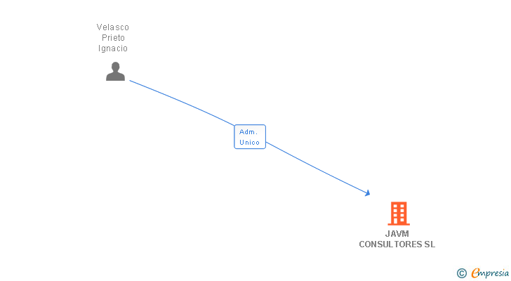 Vinculaciones societarias de JAVM CONSULTORES SL