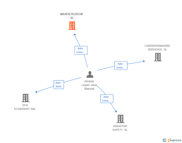Vinculaciones societarias de MANSERGROW SL