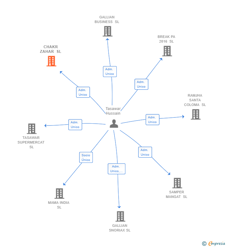 Vinculaciones societarias de CHAKR ZAHAR SL