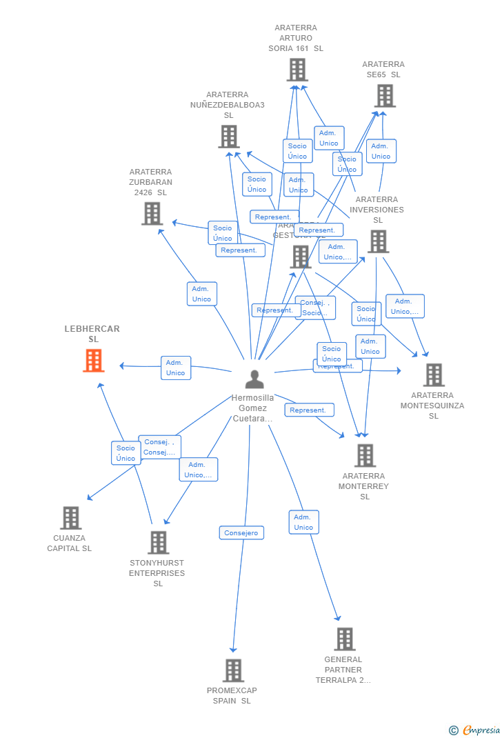 Vinculaciones societarias de SCAFELD PIKE SL