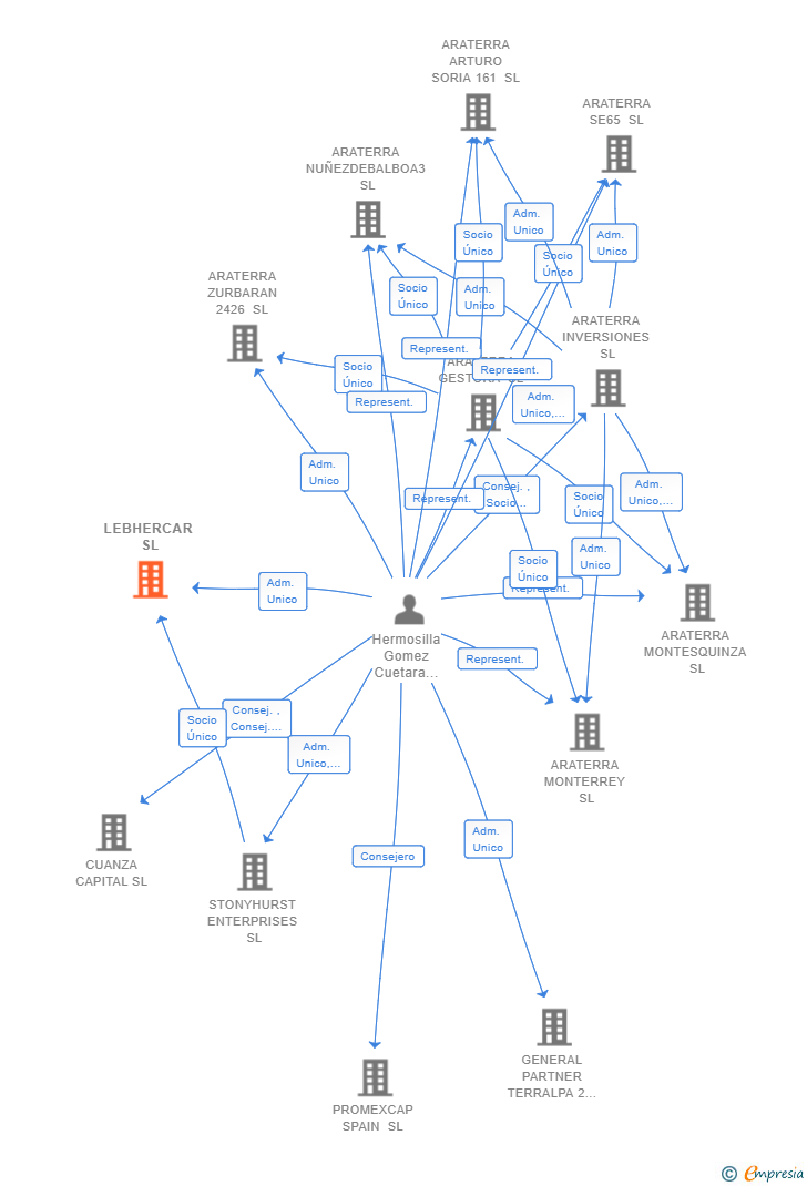 Vinculaciones societarias de LEBHERCAR SL