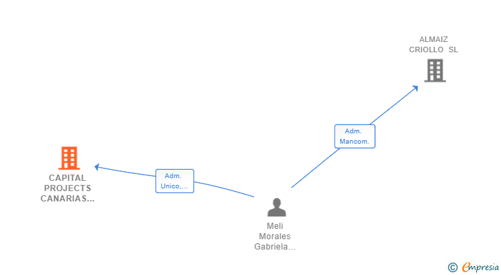 Vinculaciones societarias de CAPITAL PROJECTS CANARIAS SL