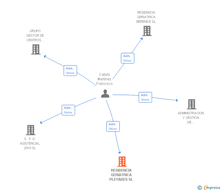 Vinculaciones societarias de RESIDENCIA GERIATRICA PLEYADES SL