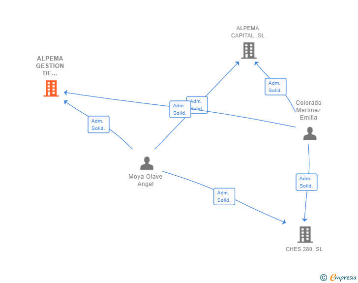Vinculaciones societarias de ALPEMA GESTION DE INMUEBLES SL