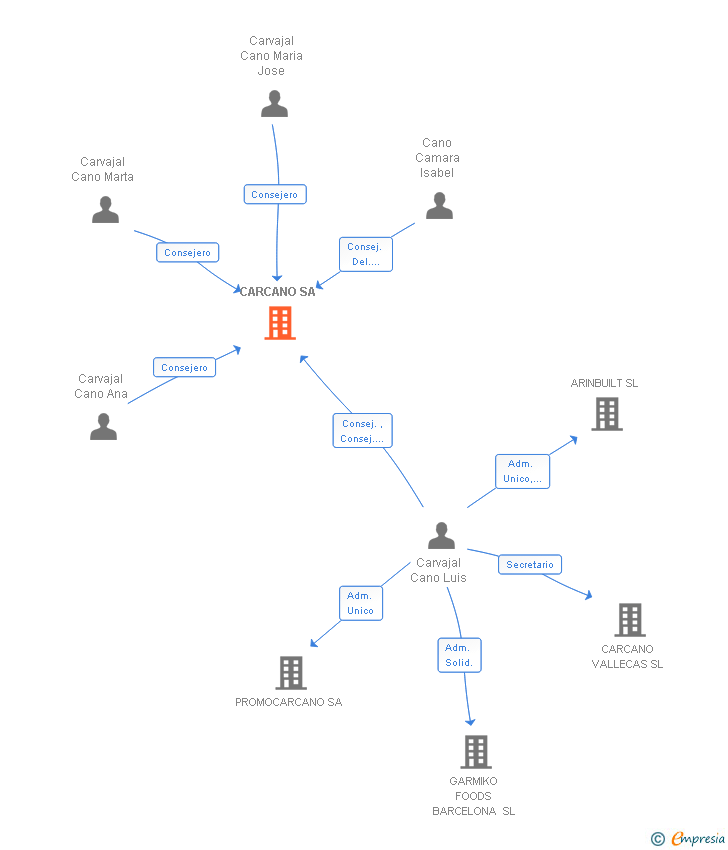 Vinculaciones societarias de CARCANO SA