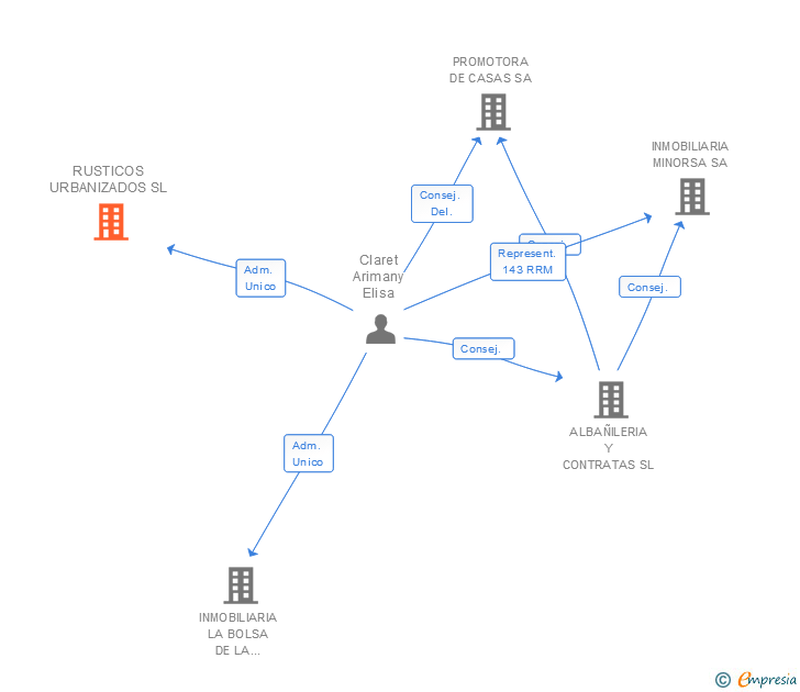Vinculaciones societarias de RUSTICOS URBANIZADOS SL