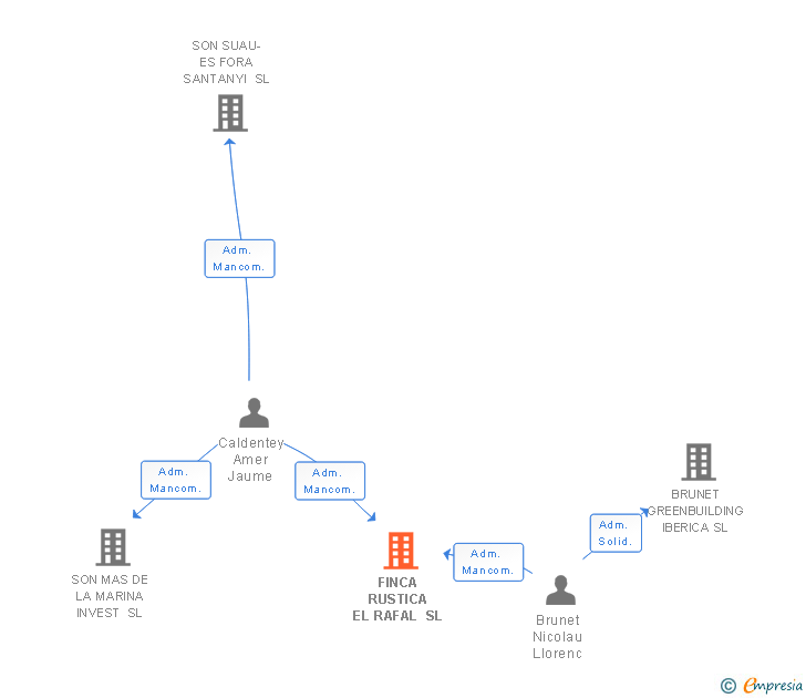 Vinculaciones societarias de FINCA RUSTICA EL RAFAL SL