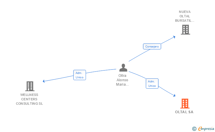 Vinculaciones societarias de OLTAL SA