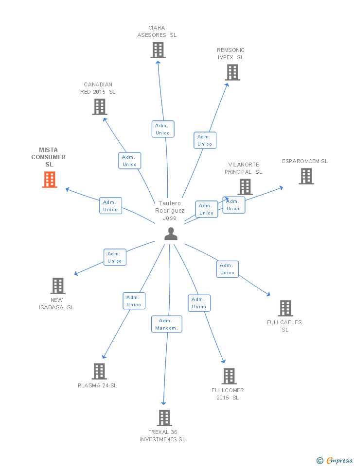 Vinculaciones societarias de MISTA CONSUMER SL