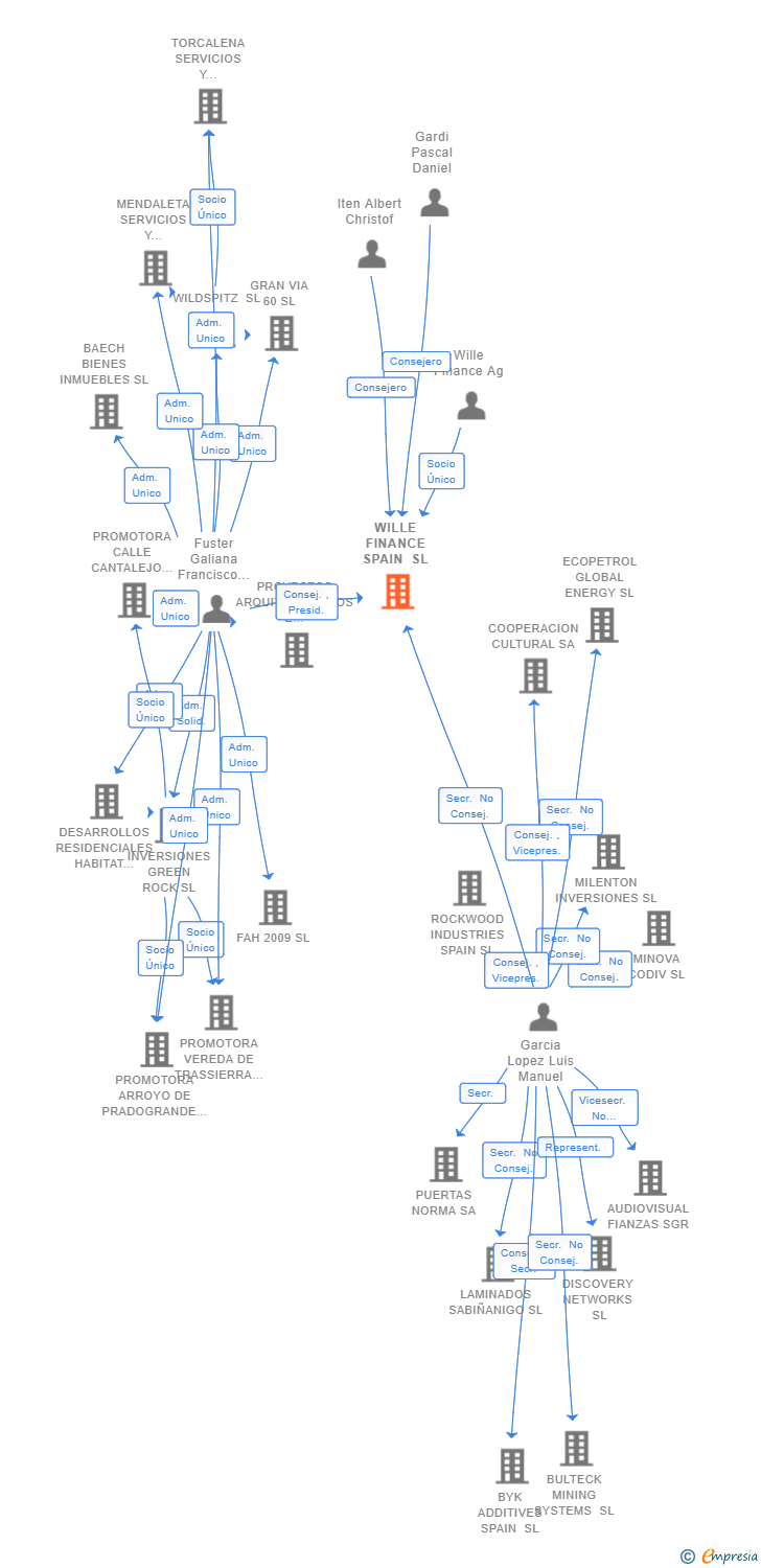 Vinculaciones societarias de WILLE FINANCE SPAIN SL