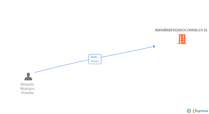 Vinculaciones societarias de ABRUÑABERGADOCORRALES SL