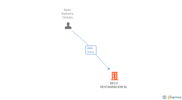 Vinculaciones societarias de BELU RESTAURACION SL