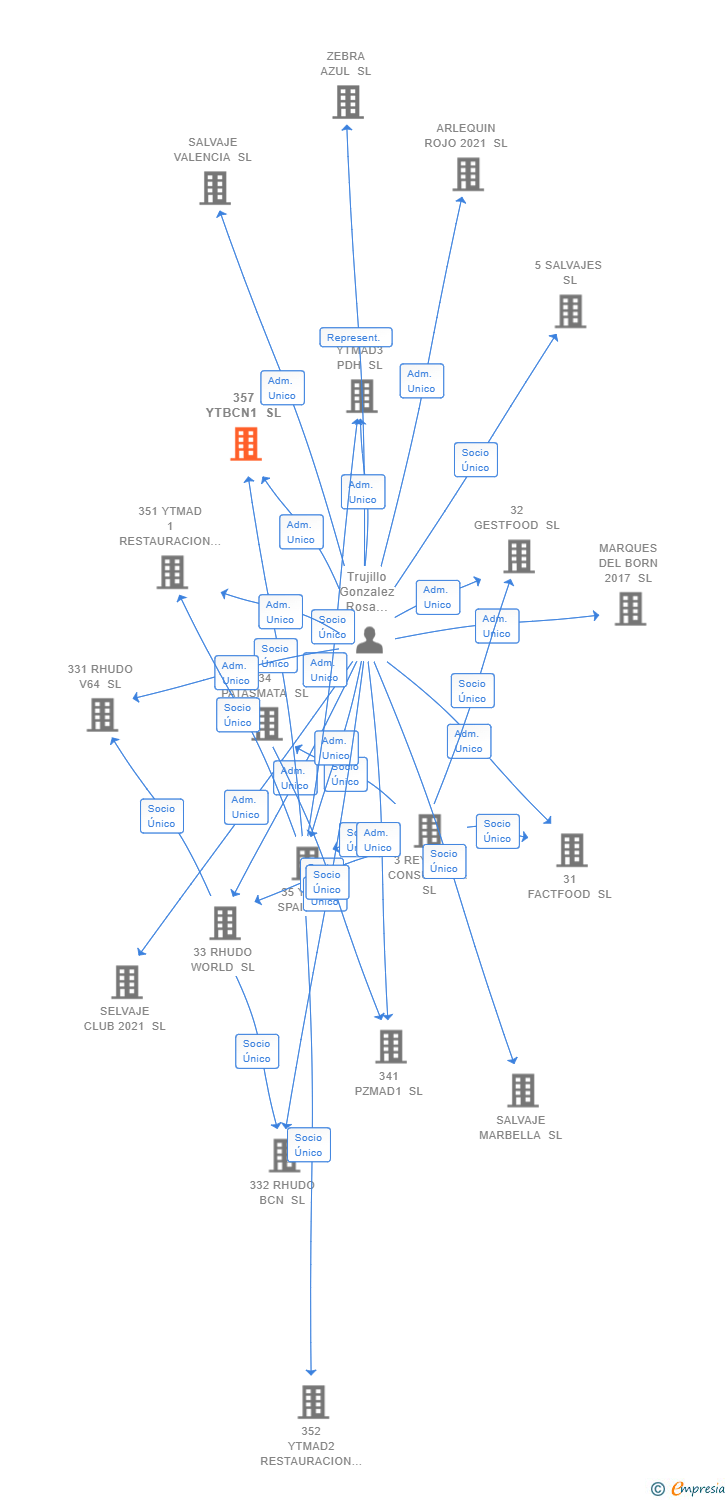 Vinculaciones societarias de 357 YTBCN1 SL