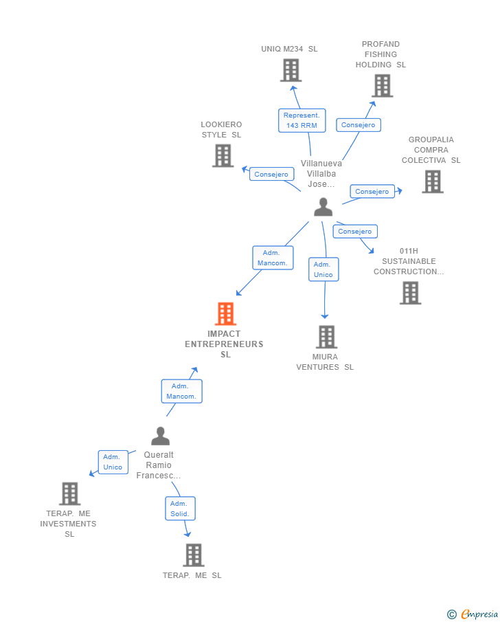 Vinculaciones societarias de IMPACT ENTREPRENEURS SL