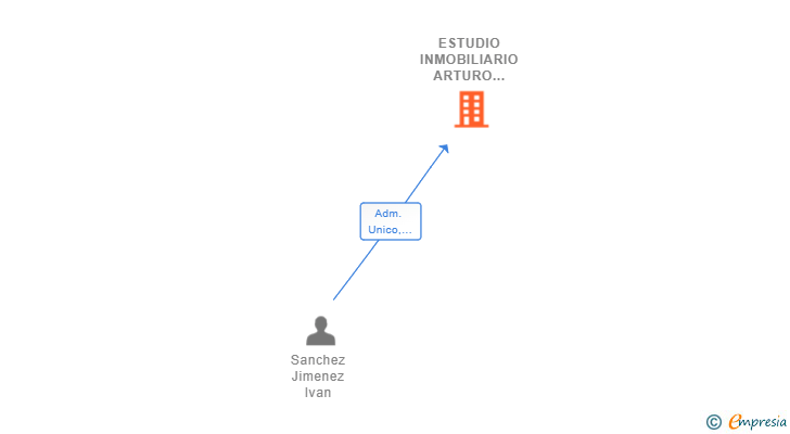 Vinculaciones societarias de ESTUDIO INMOBILIARIO ARTURO SORIA CIUDAD LINEAL SL