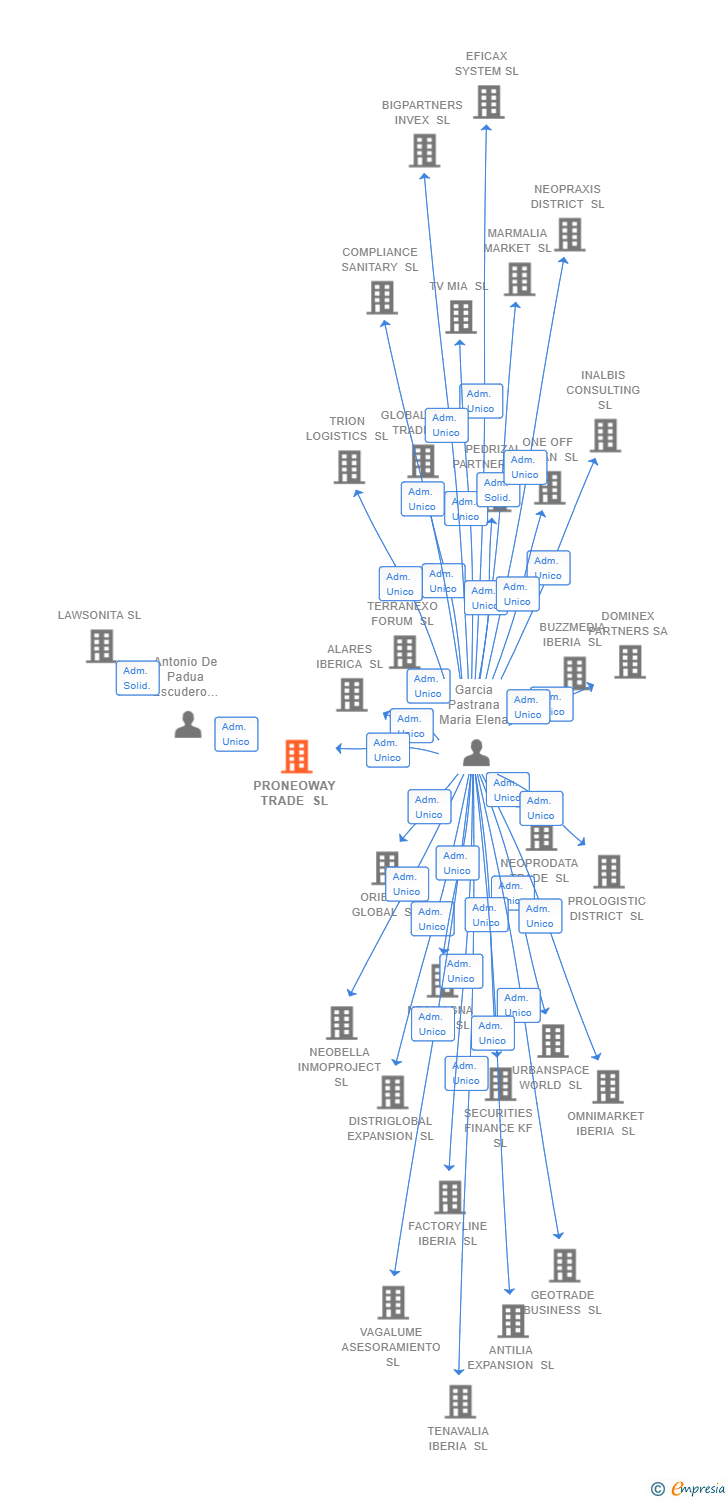 Vinculaciones societarias de PRONEOWAY TRADE SL