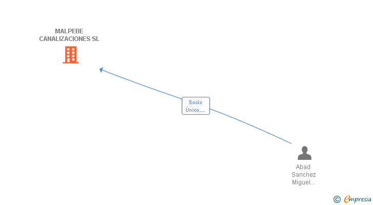 Vinculaciones societarias de MALPEBE CANALIZACIONES SL