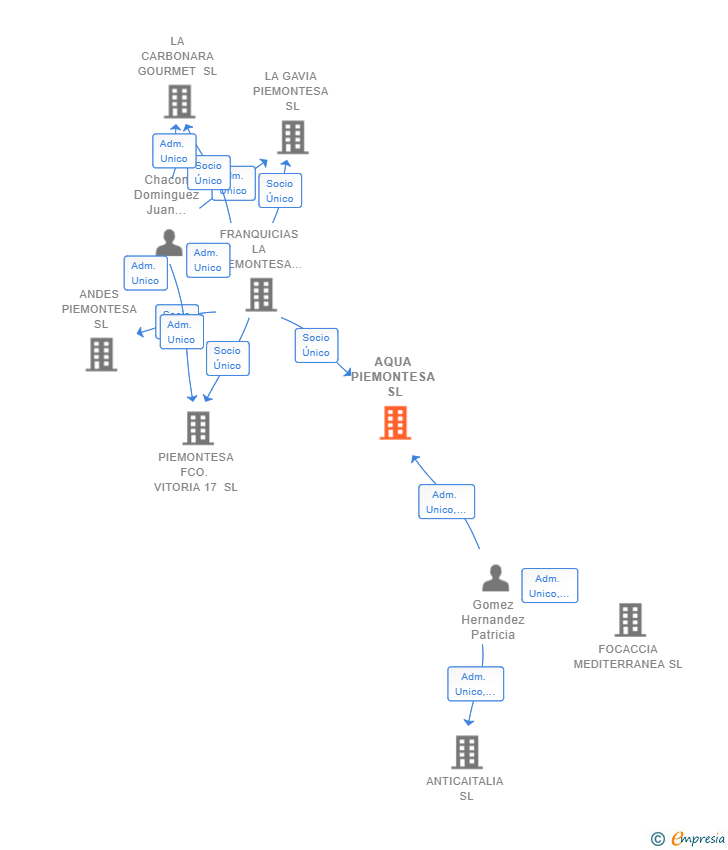 Vinculaciones societarias de AQUA PIEMONTESA SL