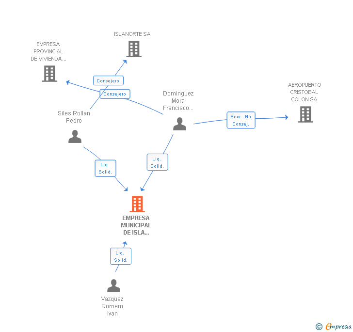 Vinculaciones societarias de EMPRESA MUNICIPAL DE ISLA CRISTINA SA