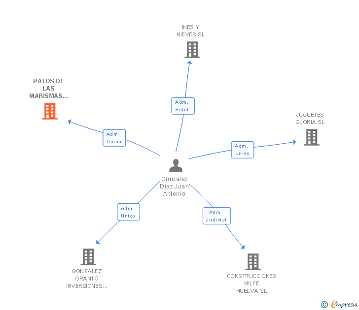 Vinculaciones societarias de PATOS DE LAS MARISMAS SL