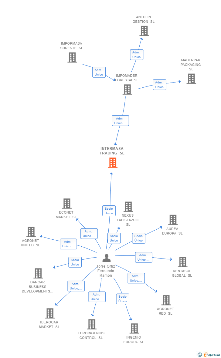 Vinculaciones societarias de INTERMASA TRADING SL