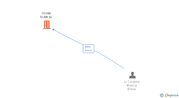 Vinculaciones societarias de ZOOM TEAM SL