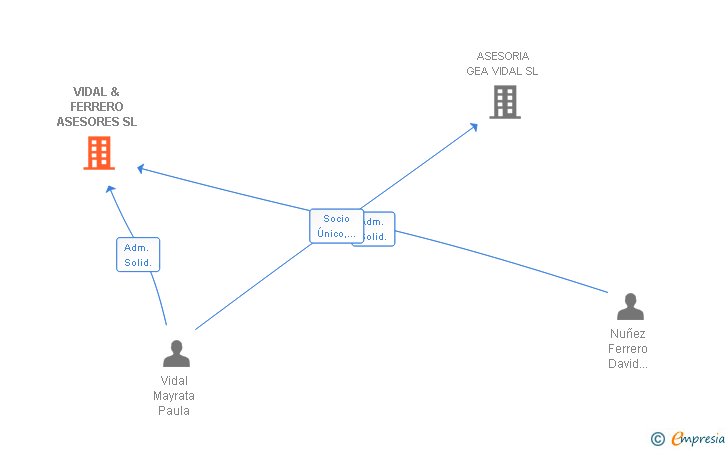 Vinculaciones societarias de VIDAL & FERRERO ASESORES SL