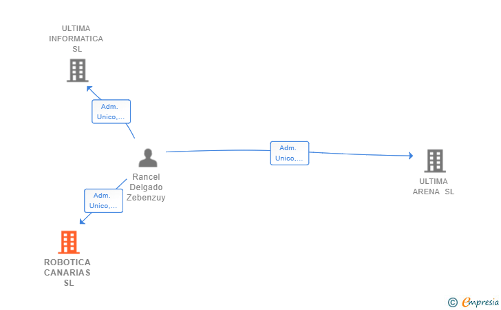 Vinculaciones societarias de ROBOTICA CANARIAS SL