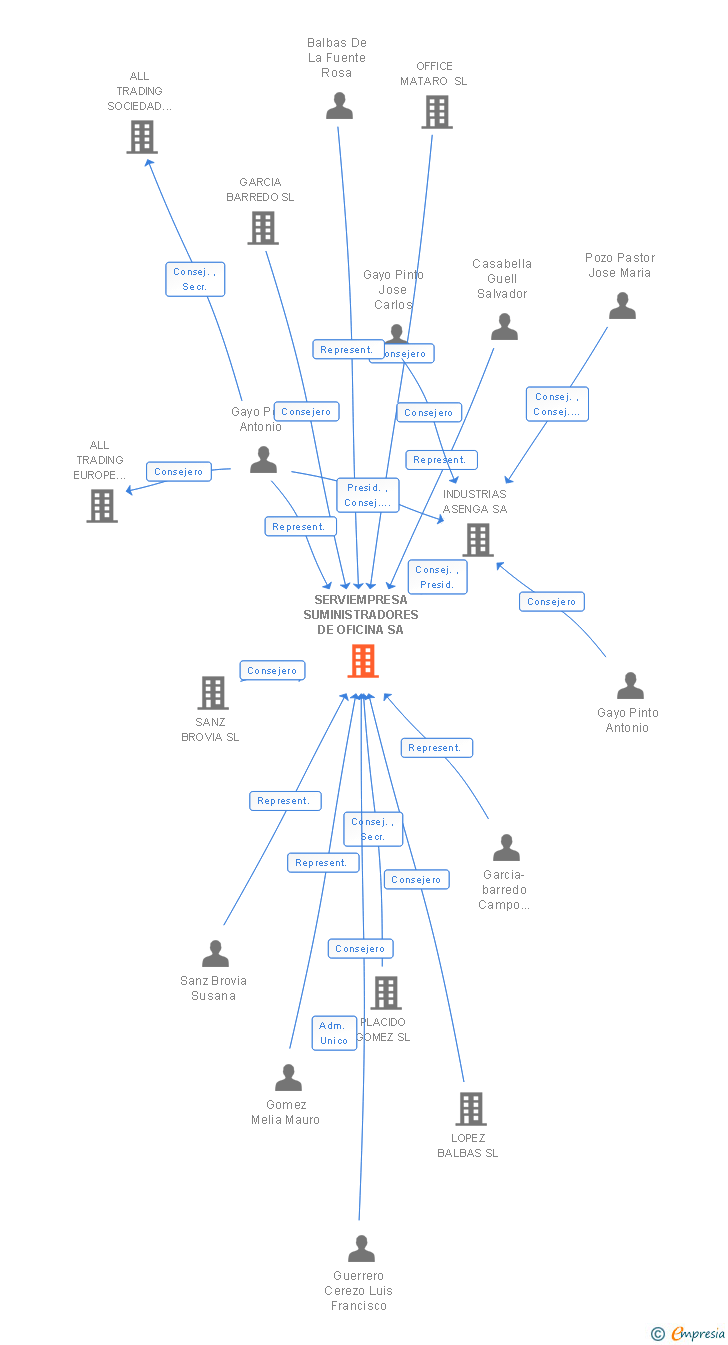 Vinculaciones societarias de SERVIEMPRESA SUMINISTRADORES DE OFICINA SA