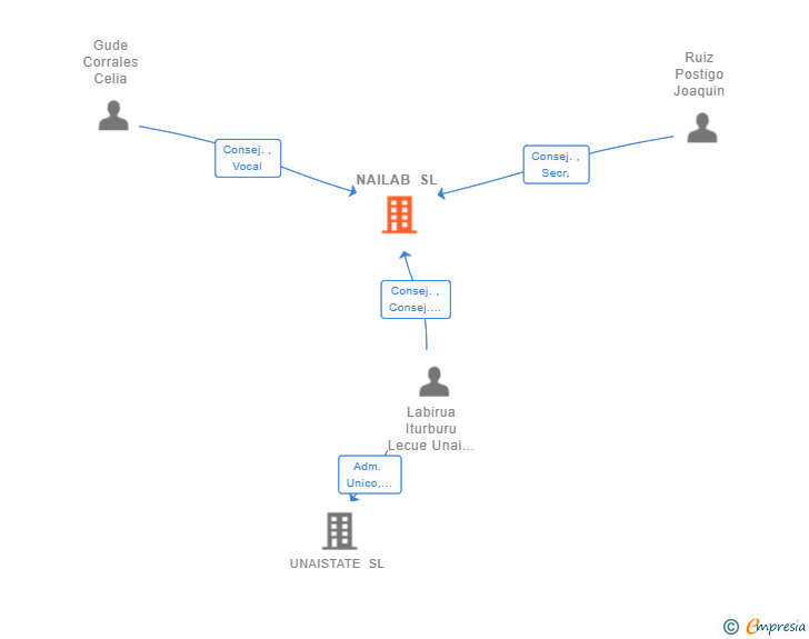 Vinculaciones societarias de NAILAB SL