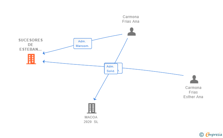 Vinculaciones societarias de SUCESORES DE ESTEBAN CARMONA SL