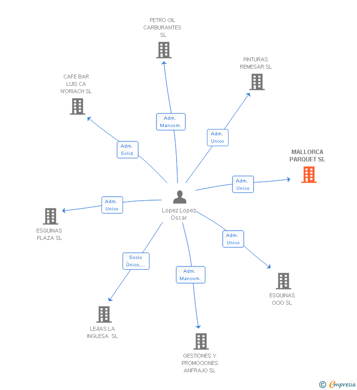 Vinculaciones societarias de MALLORCA PARQUET SL