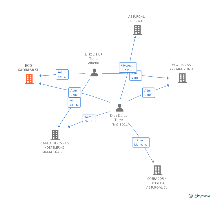 Vinculaciones societarias de ECO GARBASA SL