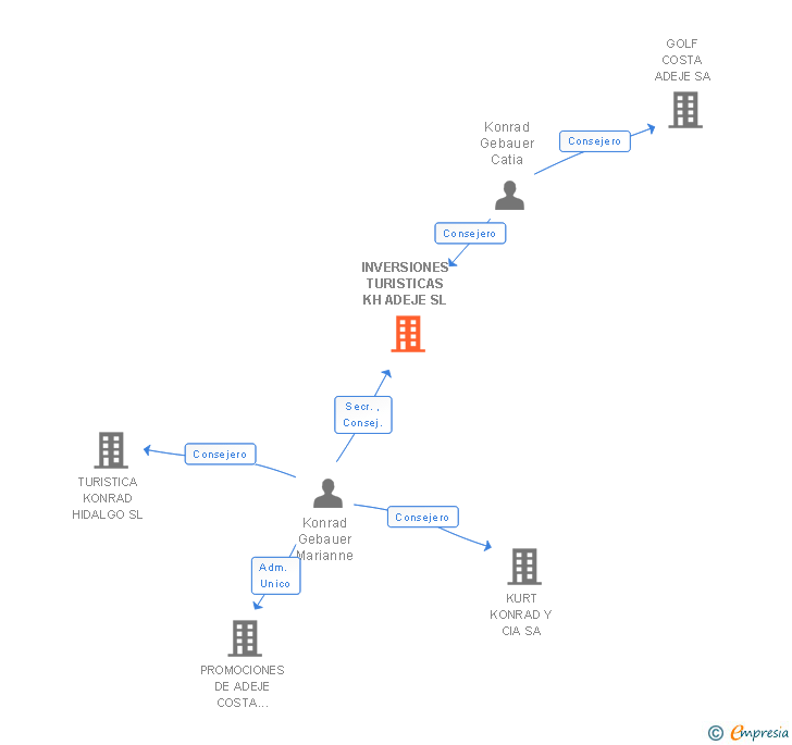Vinculaciones societarias de INVERSIONES TURISTICAS KH ADEJE SL